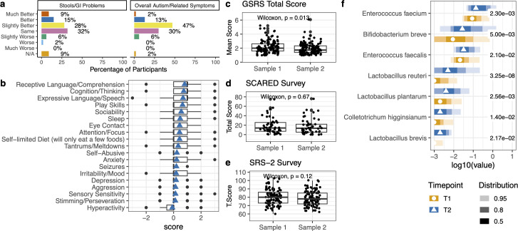 Box plots showing longitudinal changes in GSRS (significant decrease), PGIA (62% improvement), SRS-2 (no significant change), and SCARED (no significant change) from baseline to post-supplementation.